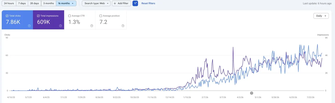 Google Search Console performance report for Moduulize